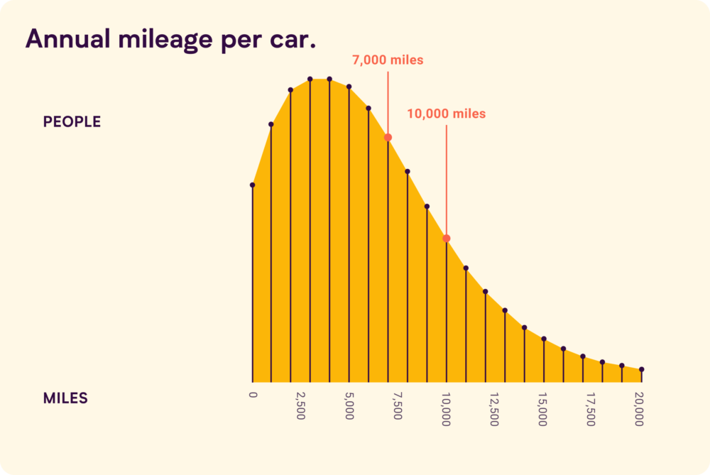 Average mileage of UK drivers in 2023 based on MOT data. 