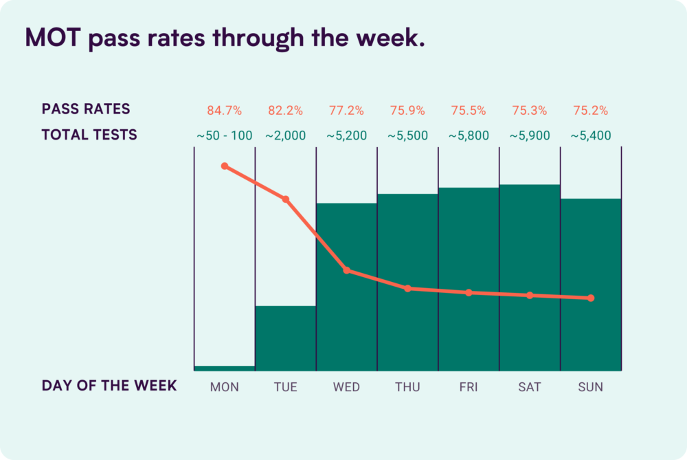 MOT pass rates by day of the week in 2023. 