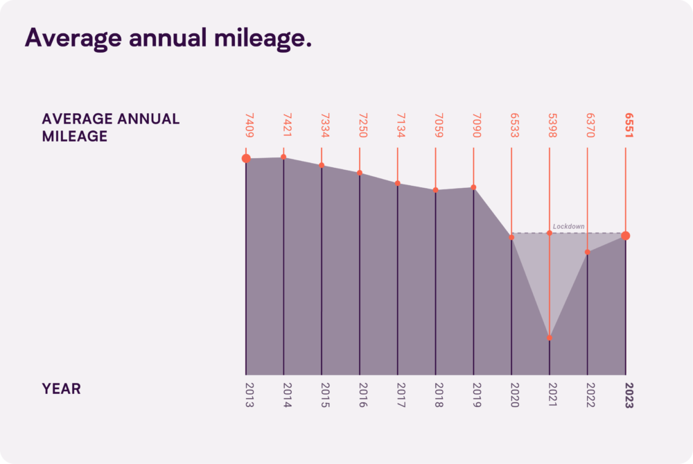 mot uk average mileage data